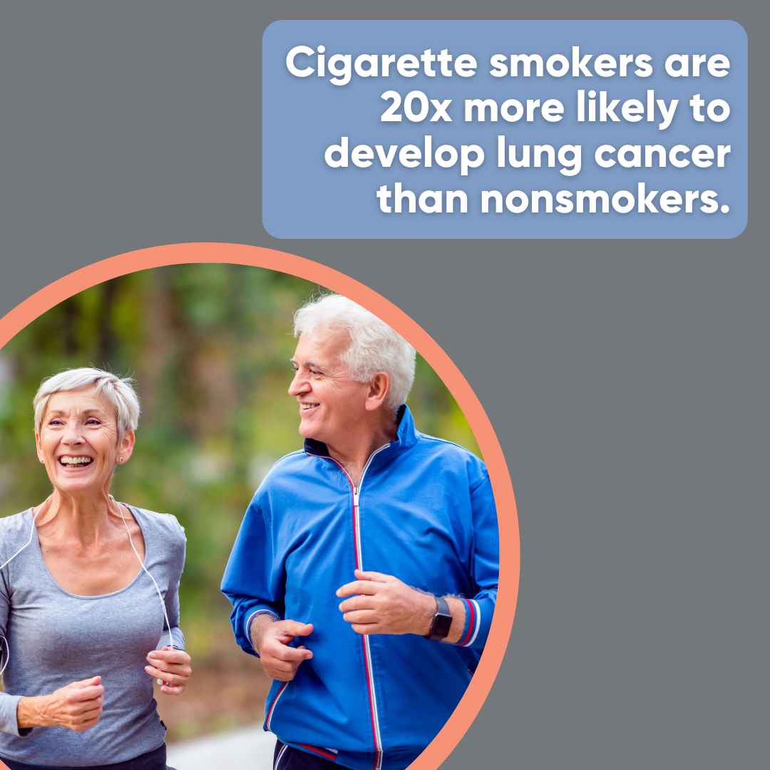 Cigarette smokers are 20 times more likely to develop lung cancer than nonsmokers.